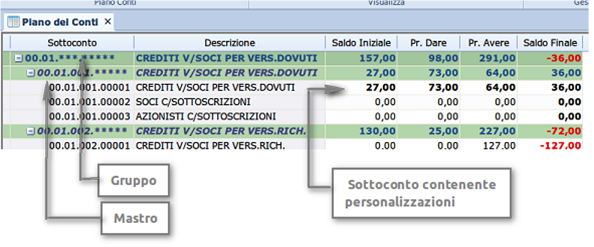 Piano dei conti